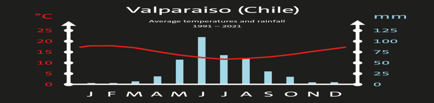 A temperature chart shows the average monthly temperatures in Chile, with the highest temperatures during the summer months of December to February (about 18 degrees Celsius) and the lowest temperatures (about 12 degrees celcius) during the winter months of June to August. The chart illustrates the seasonal variation in temperature and rainfalls over the course of the year.